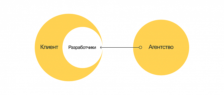 Аутсорс, аутстаффинг и продуктовая разработка. Различия форматов понятным языком