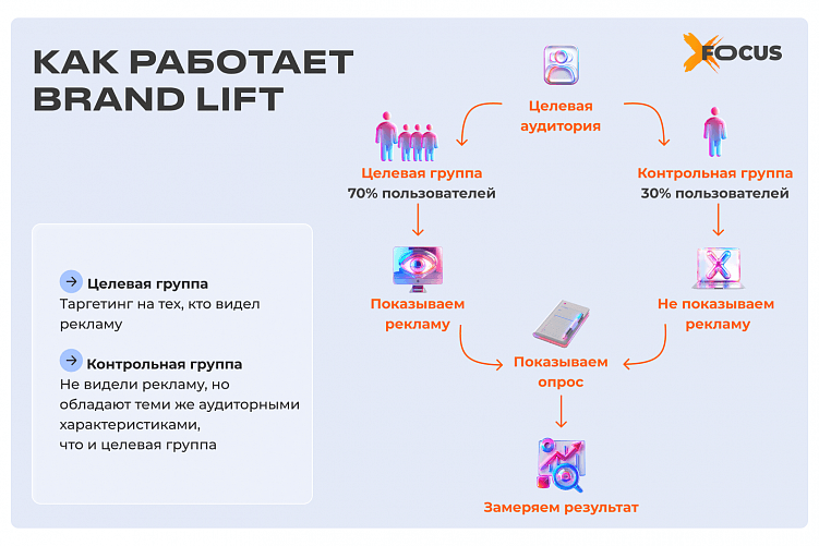 Brand и Sales Lift: от эмоций к продажам — как реклама реально влияет на бизнес