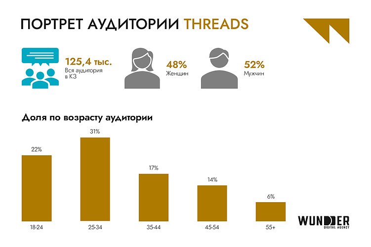Просмотры Shorts выросли в 5 раз, а TikTok достиг потолка по охватам: что с соцсетями Казахстана