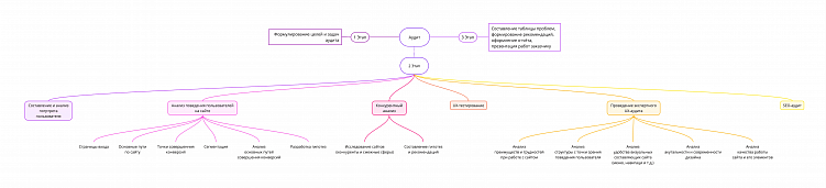 На стыке UX и SEO: наш взгляд на юзабилити-аудиты