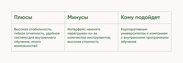 5 популярных LMS для онлайн-обучения: обзор и советы по выбору от команды Purrweb