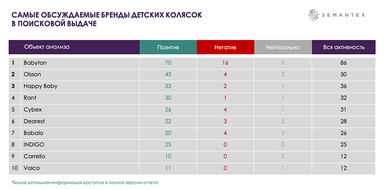 Исследование: репутация брендов детских колясок в поисковой выдаче