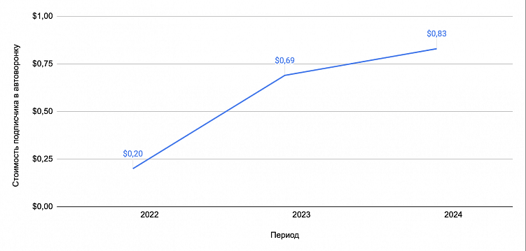 Дешевле уже не будет? Куда движется рынок трафика в 2024-2025 году
