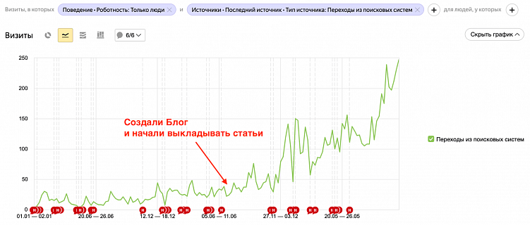 График визитов из поисковых систем на весь сайт с 01.01.2022 по 31.10.2024. Взято из Яндекс.Метрики.