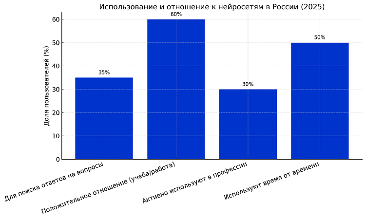 ИИ-поисковики в России 2025: революция в поиске информации и её влияние на бизнес