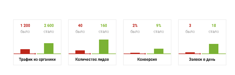 Продвижение сайта по позициям VS продвижение по лидам: что выбрать бизнесу