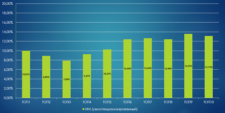 Доля узкоспециализированных интернет-магазинов на каждой позиции в топ-10 Яндекс.