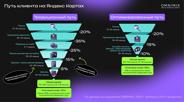 Карты, деньги, два клика: как превратить Яндекс Карты в главный источник клиентов в 2025 году