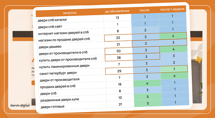 Сайт надёжно удерживает топовые позиции. Появляются новые ключи, по которым сайт тоже заходит в ТОП-10. 