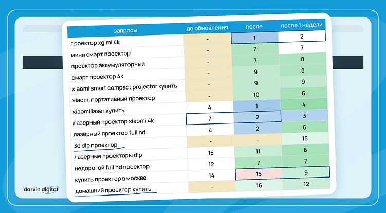 Большинство новых ключей сразу вышли в ТОП-10 и удержались. Некоторые позиции усилились. Устойчивый рост, особенно по коммерческим запросам. 