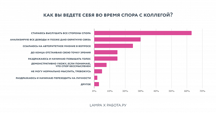 Исследование LAMPA × Работа.ру: каждый десятый россиянин привык быть лидером в команде