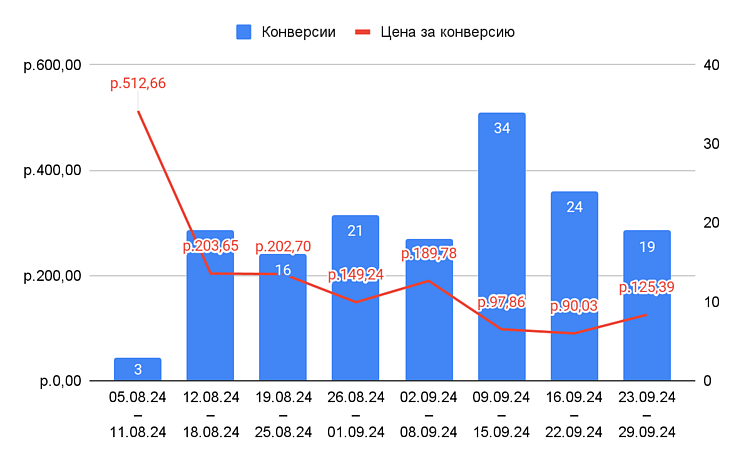 Снижение цены за конверсию после запуска через Директ