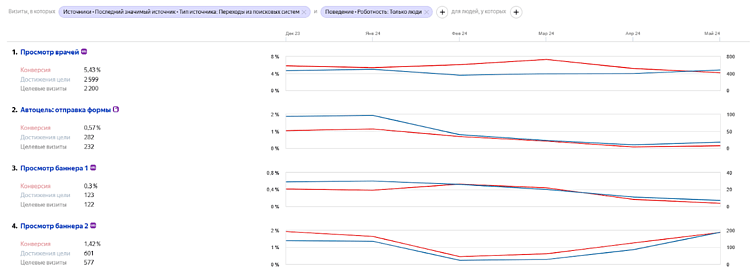 И, кстати, конверсии так же падают и при этом имеют затяжной тренд в падении