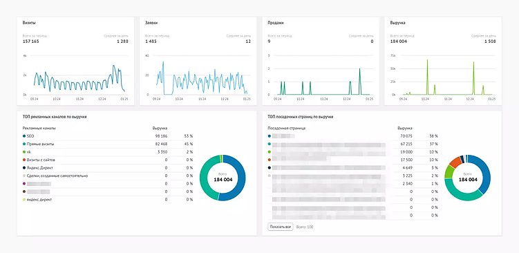 Что такое сквозная аналитика и почему без нее маркетинг – просто игра в угадайку