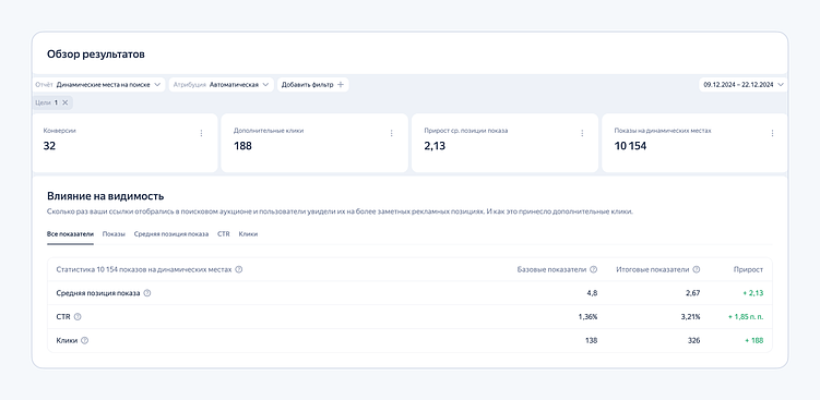 Статистика в расширенном отчете. Источник: https://yandex.ru/support/direct/ru/general/dynamic-places 