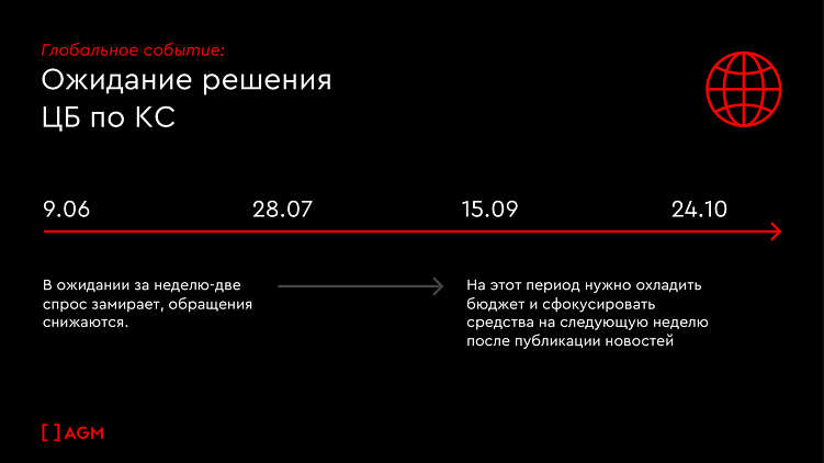 Уроки 2025. Медиапланирование для застройщиков в 2026 году