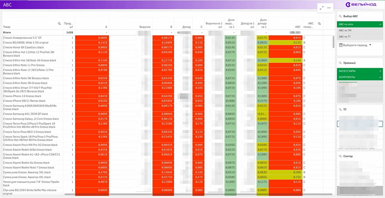Как оценить уровень подготовки продавцов с помощью BI-системы