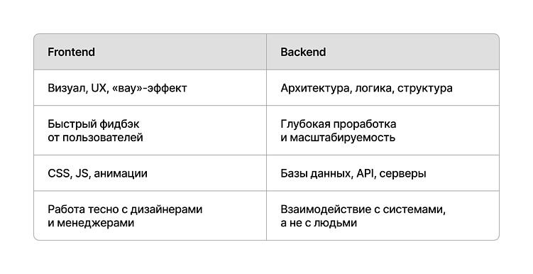 Фронтенд vs Бэкенд: как выбрать своё направление в IT — и не промахнуться