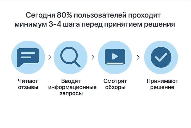 Блог должен стать частью этого пути и сопровождать пользователя от первого любопытства до финального шага.
