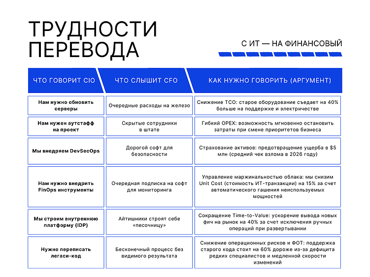ИТ-директор 2026: битва за бюджет. 5 аргументов для CFO, чтобы защитить ИТ-бюджет