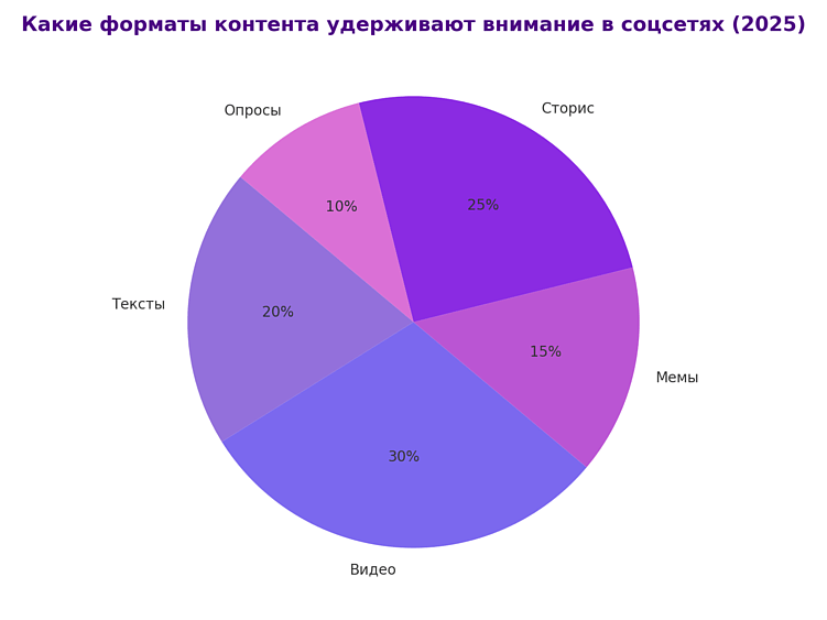 В 2025 году внимание пользователей удерживают в первую очередь видео и сторис (55% совокупно), а тексты, мемы и опросы работают как поддержка - они меньше вовлекают, но усиливают эффект и создают диалог.