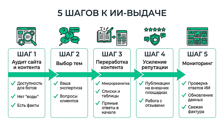 Ответ ИИ: как попасть в рекомендации нейросетей
