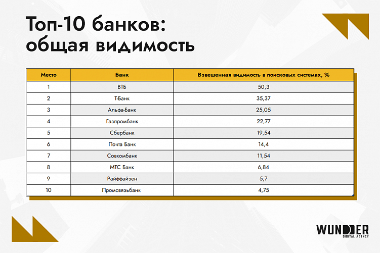 Рейтинг SEO-видимости сайтов российских банков: кого быстрее находят клиенты?