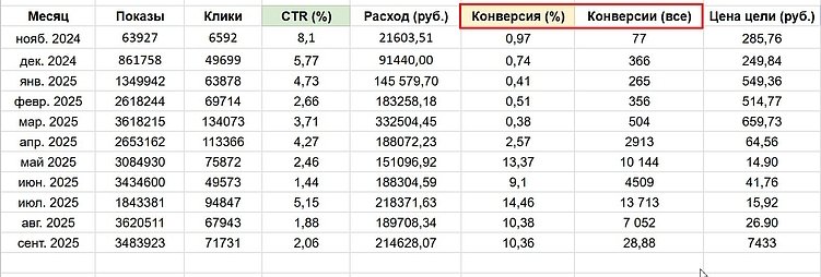 Кто виноват, если клиенты не звонят? Разбор воронки медицинского сайта.