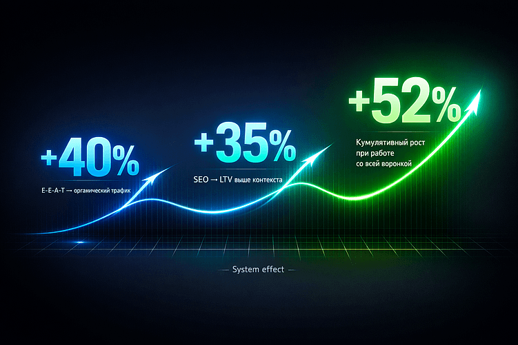 SEO-трафик в продажи. Система роста на 30–150%
