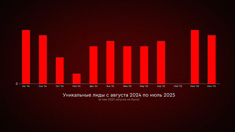 Проверено, работает. Telegram Ads для застройщиков расширяет воронку