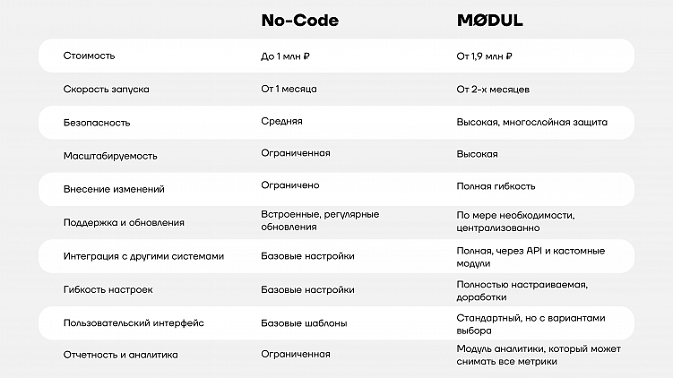 Что такое ноукод и стоит ли его использовать, чтобы создать MVP?