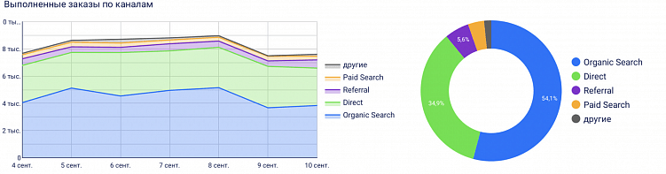 *Пример Performance отчета DataGo!