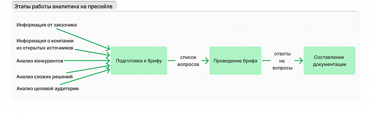 Как экономить 30% времени на оценке проекта или зачем нужен аналитик на пресейле