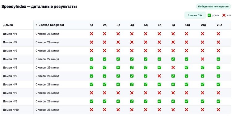 Тест индексаторов ссылок 2025: SpeedyIndex снова впереди по скорости и цене