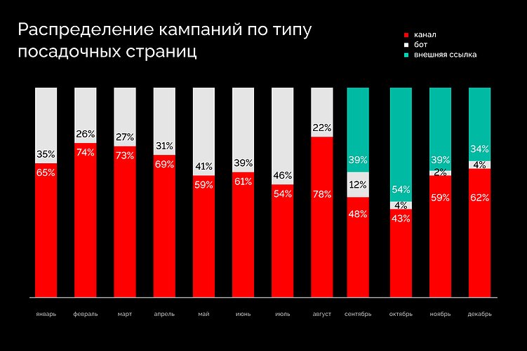Исследование eLama и AGM: девелоперы начали в 3,5 раза чаще рекламироваться в Telegram Ads