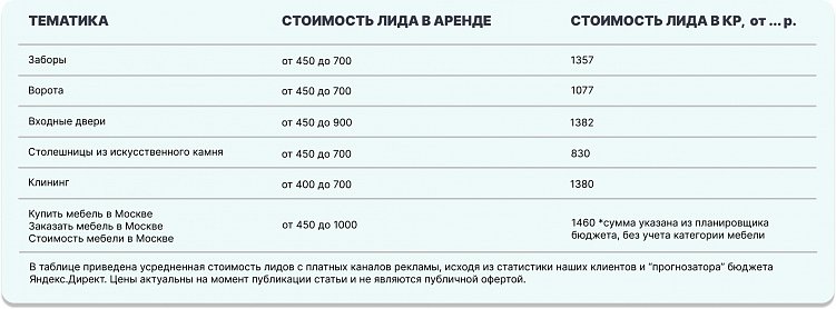 Стоимость заявки в платной рекламе в 2-3 раза выше, чем в аренде. В некоторых тематиках она бывает выше на 270%