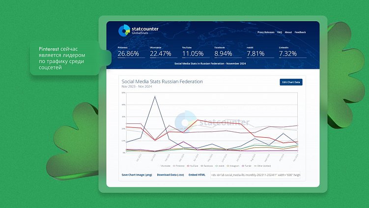 Статистика посещаемости соцсетей в России. Данные StatCounter