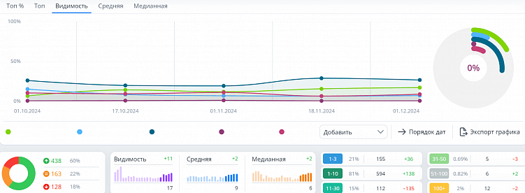 Какие KPI выбрать для оценки эффективности SEO-продвижения