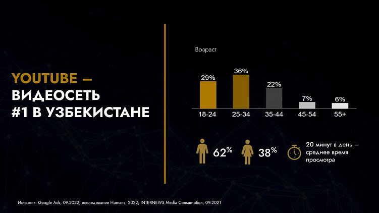 Социальные сети Казахстана и Узбекистана: общие черты и отличия в исследовании Wunder Digital