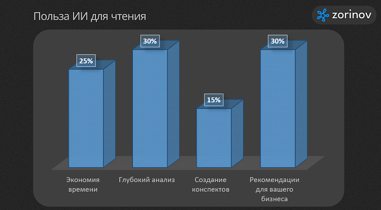 Как эффективнее читать книги о бизнесе с помощью ИИ