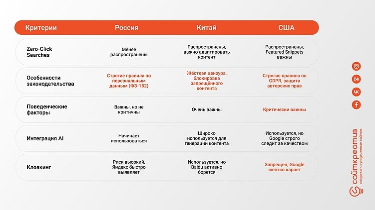SEO работает только в России? Сравнение с США и Китаем