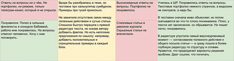 Пока ждала тестовые, изучила все ответы на вопросы и оставила себе комментарии, чтобы потом сравнить с результатами теста и сделать общий вывод. Красный — нет, желтый — возможно, зеленый — да