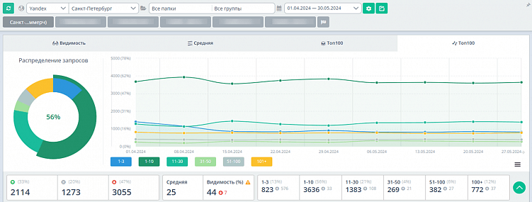 SEO для бизнеса: как увеличить органический трафик и улучшить продажи