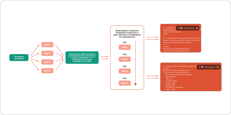 Как SSP соединяют бренды с паблишерами: взгляд изнутри