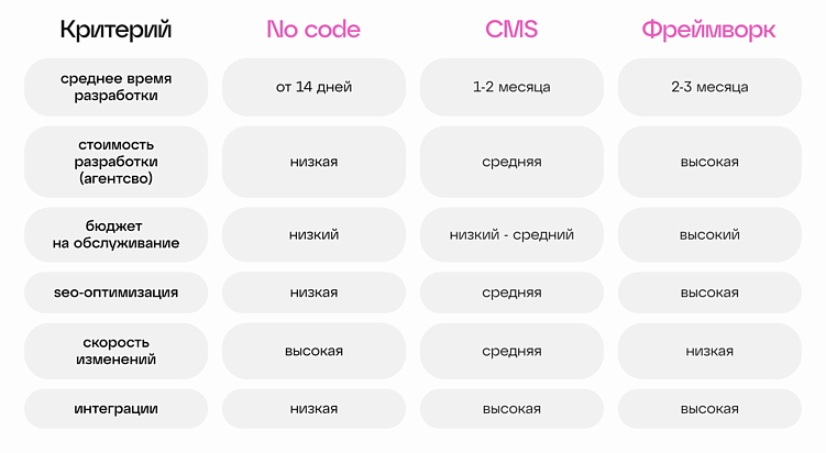 Как выбрать платформу для разработки сайта: no-code, CMS или фреймворк?