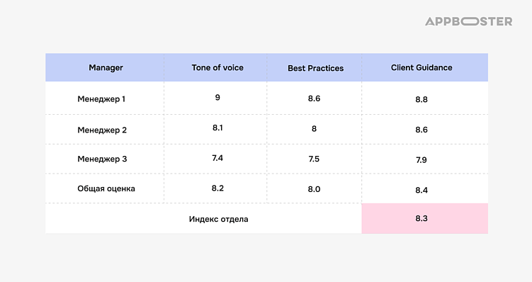Как за год пересобрать отдел Customer Care и повысить CSAT до 98% — опыт Appbooster