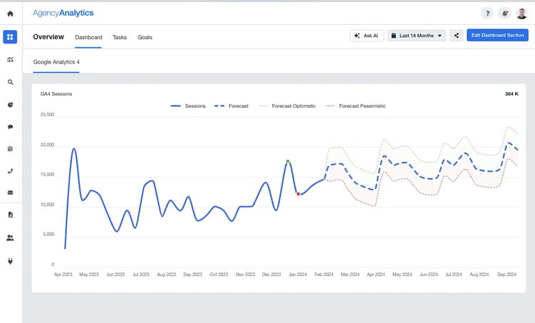 Источник: https://agencyanalytics.com/blog/seo-forecasting