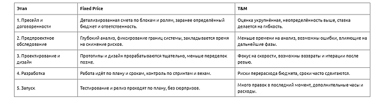 Почему иногда лучше выбрать Fixed Price, даже если заказчики предпочитают T&M