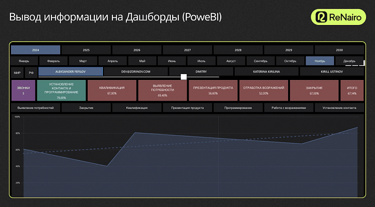 Отдел продаж без ИИ больше не работает
