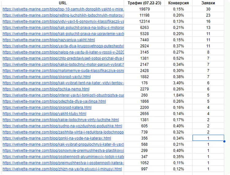 Как собрать трафик со всей России, имея офис в одном городе